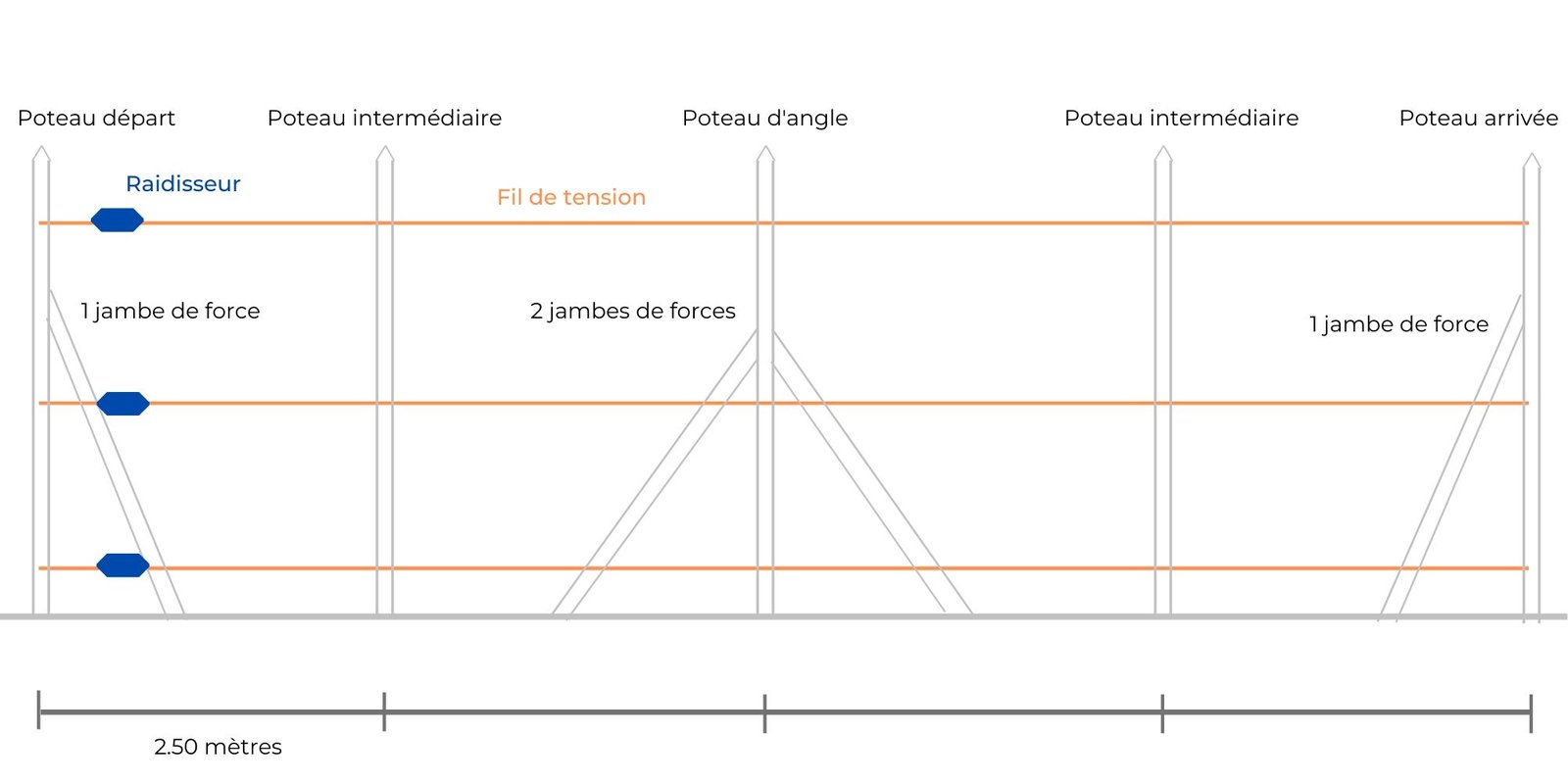 Combien De Jambe De Force Pour Grillage Comment calculer la quantité de grillage et de poteau de clôture ?